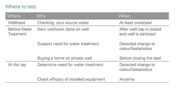 Where to Test