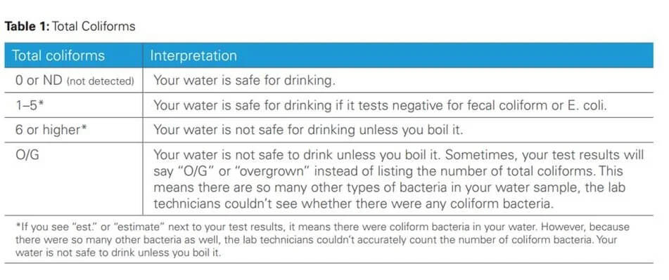 Understanding Water Test Results