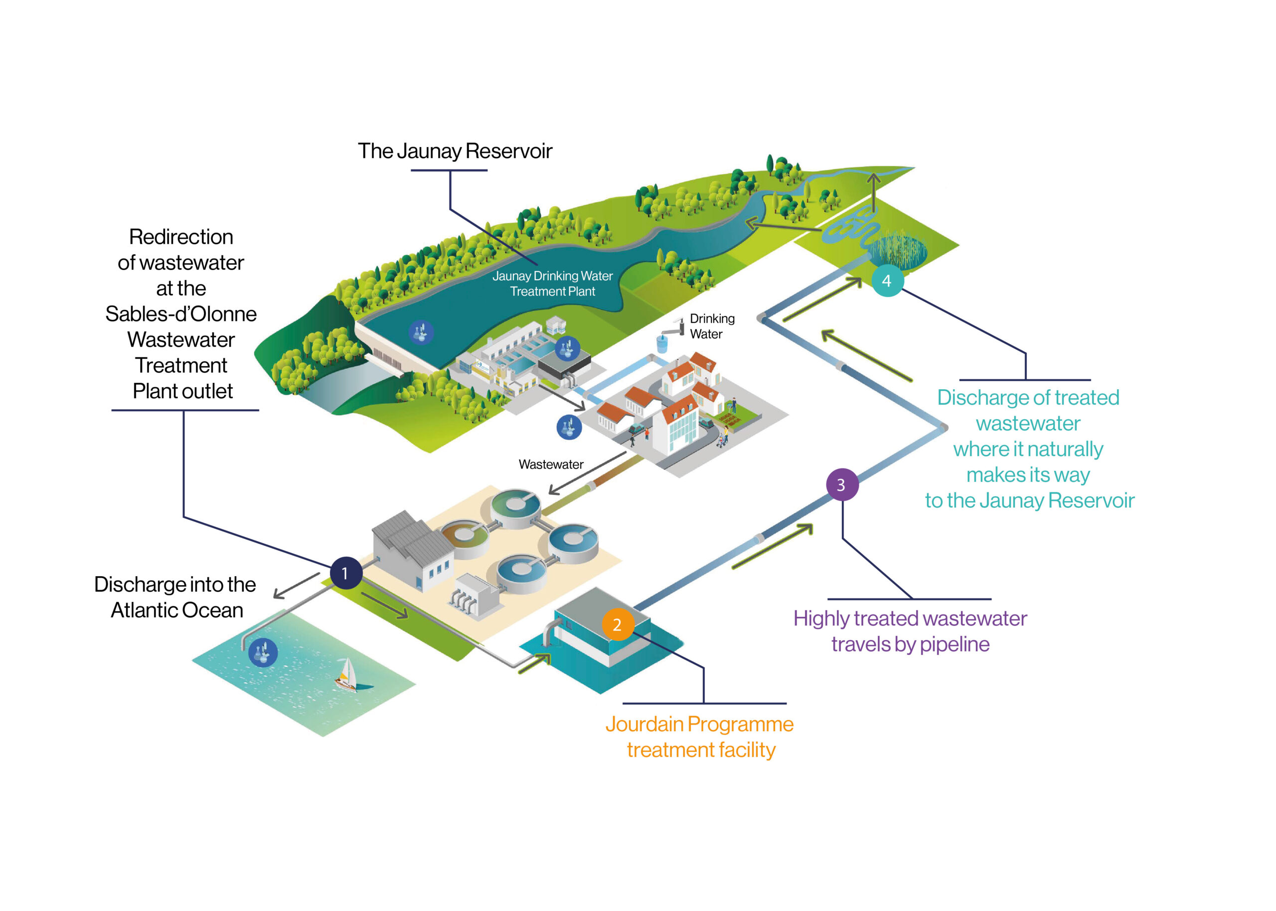 An overview of how wastewater will be treated and travel to the Jaunay Reservoir